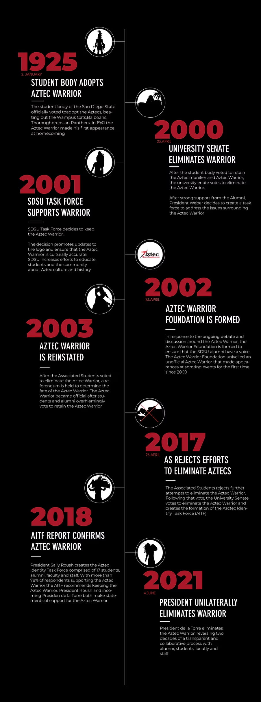 Aztec Warrior timeline